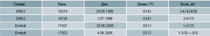 Табл. 1. Радиолокационные изображения, полученные со спутников ERS-2 и Envisat 