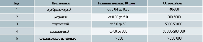 Табл. 3. Соответствие между цветом, толщиной плёнки и объёмом разлива [10] 